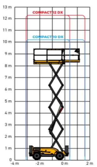 Løftediagram Compact 12DX Saxlift Haulotte Zeppelin Rental
