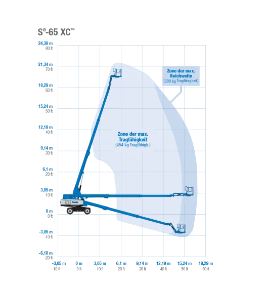 Løftediagram for Genie S65 TraX bomlift hos Zeppelin Rental