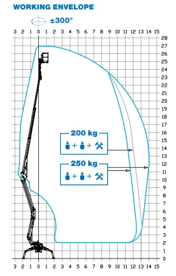 Traccess 270 CTE løftediagram hos Zeppelin Rental 